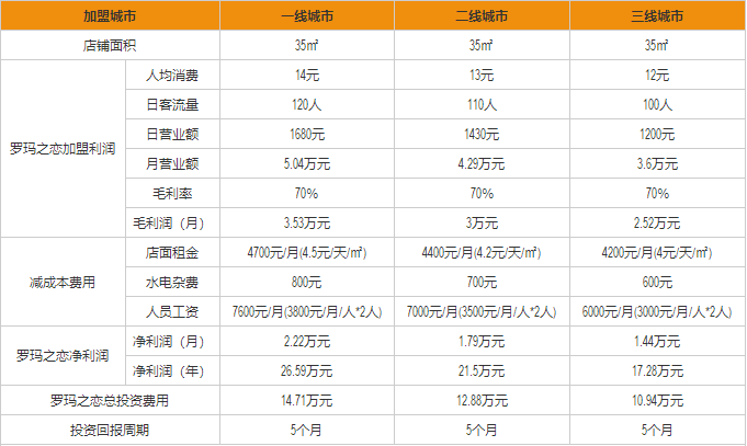 羅瑪之戀盈利分析