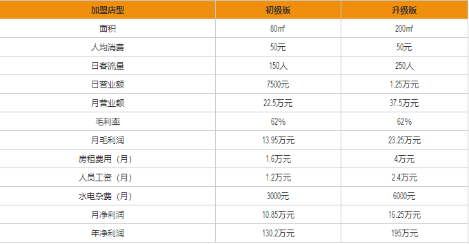 鋼管廠五區(qū)小郡肝火鍋串串香盈利分析