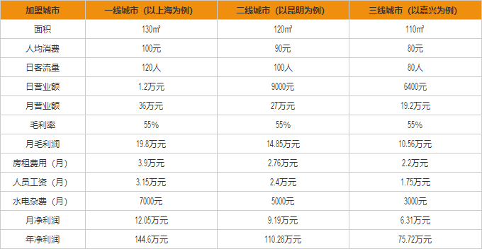 食尖兒小龍蝦盈利分析