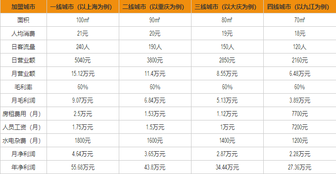 伊藤家面包盈利分析