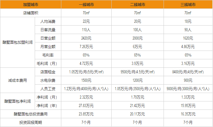 酵墅面包盈利分析