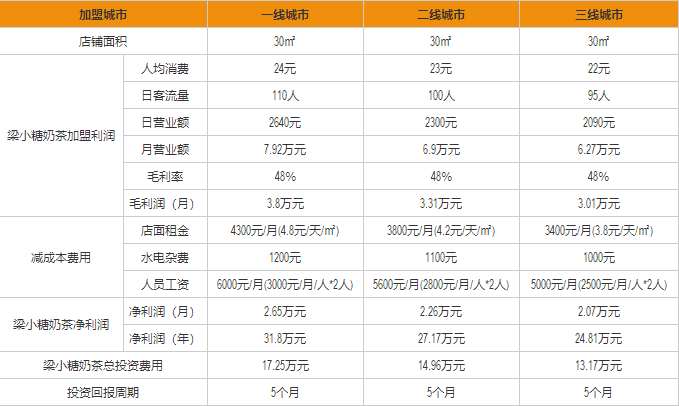 梁小糖奶茶盈利分析