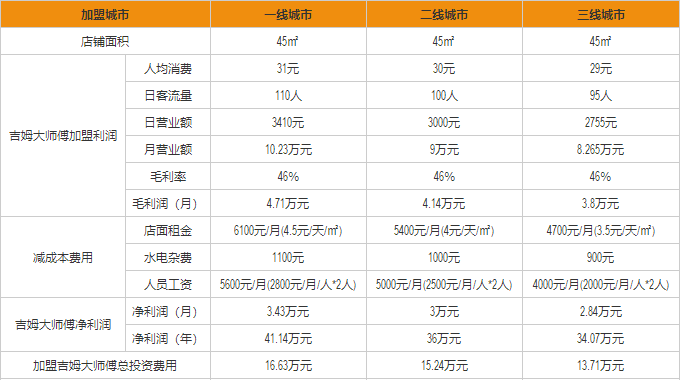 吉姆大師傅蛋糕盈利分析