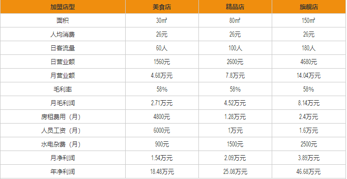 嘿小面盈利分析