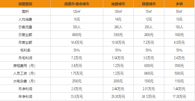 天寶兄弟盈利分析