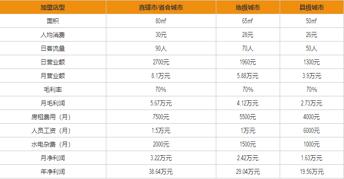 許小樹麻辣燙盈利分析