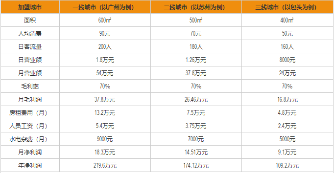 文和友盈利分析