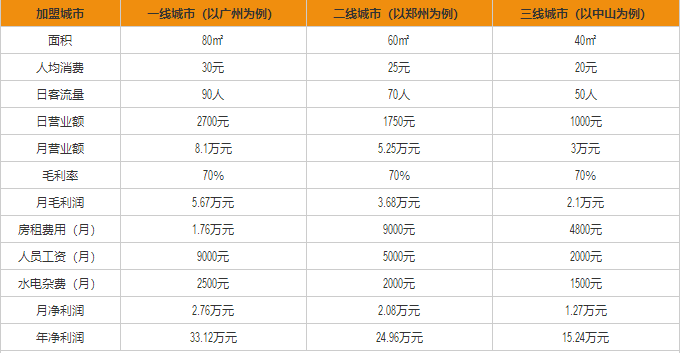 納美Lab Made冰淇淋盈利分析