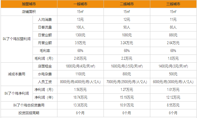 叫了個(gè)雞盈利分析