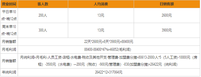 正新雞排盈利分析