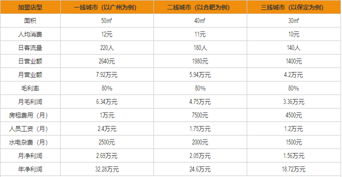 星卡里盈利分析