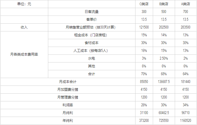 阿甘鍋盔盈利分析