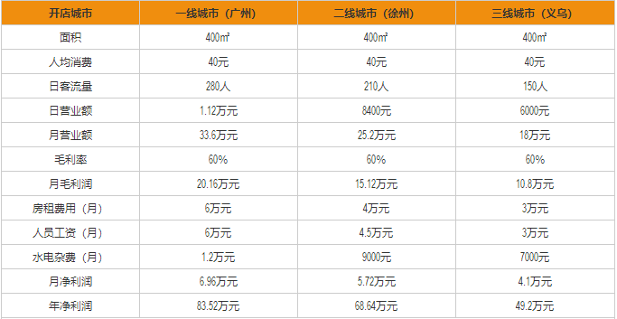 陳八兩面家盈利分析