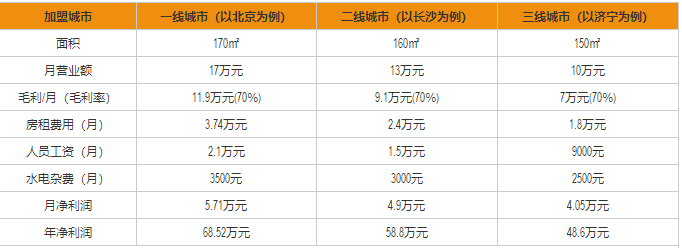 蛙來噠碳烤牛蛙盈利分析