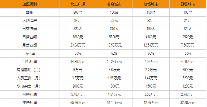 雷門拉面盈利分析