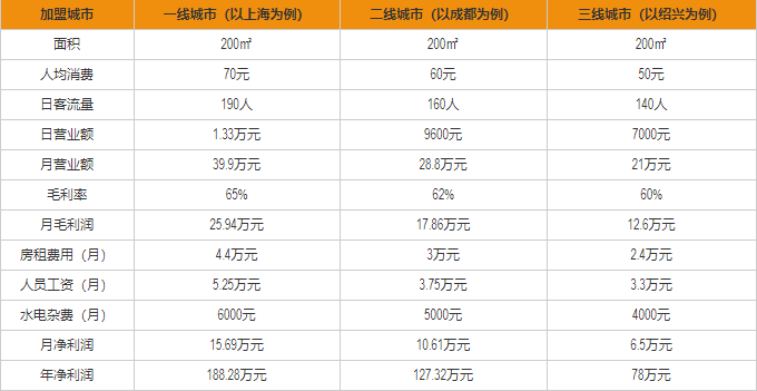 爐魚時尚主題餐廳盈利分析