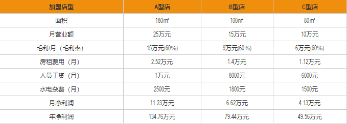 一鳴真鮮奶吧盈利分析