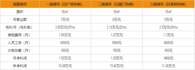 荷斧撈面盈利分析