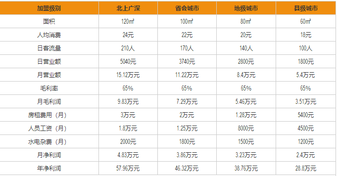 花車滇香花漾米線盈利分析