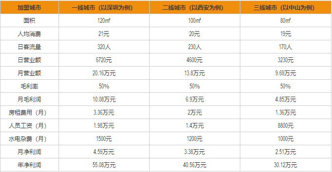 十面歡騰盈利分析