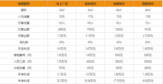 廖記棒棒雞盈利分析