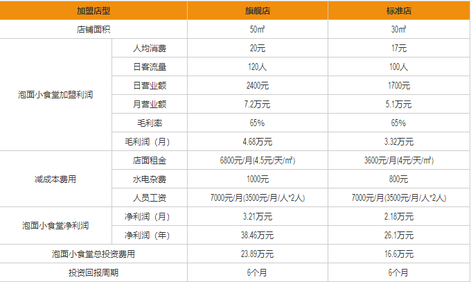 泡面小食堂盈利分析