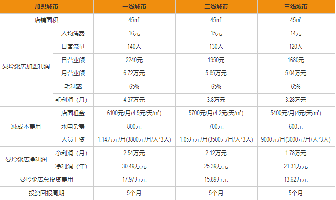 曼玲粥店盈利分析