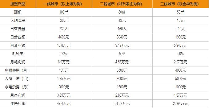 巧芋工坊盈利分析