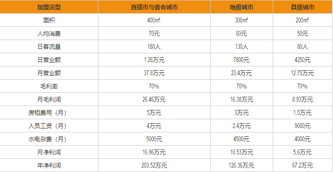 樂快樂盈利分析