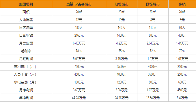 八婆婆燒仙草盈利分析