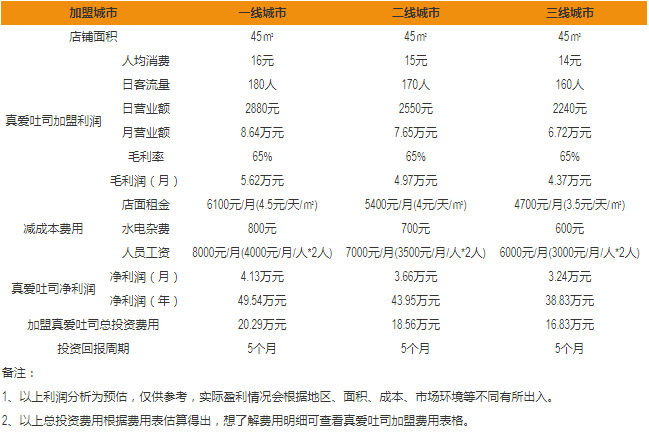 真愛吐司盈利分析