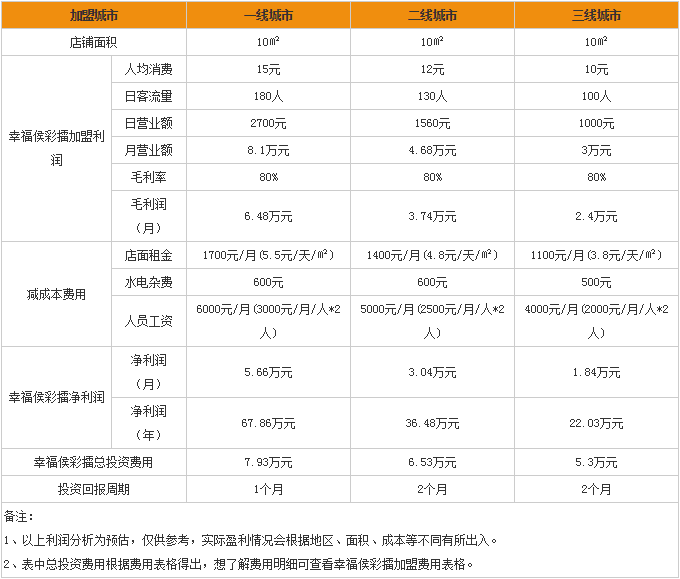 幸福侯彩擂盈利分析