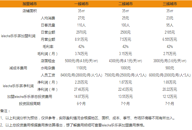 樂樂茶盈利分析