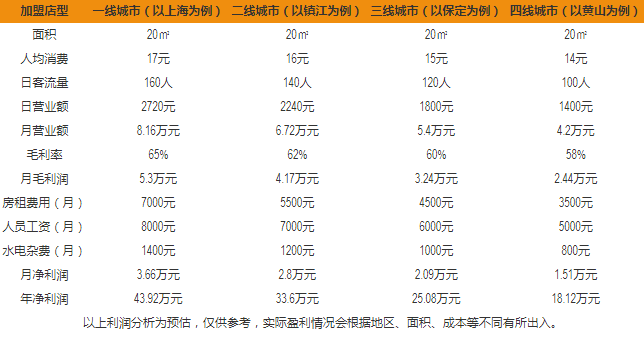 蘭芳園盈利分析