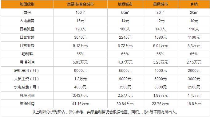 麥香基盈利分析