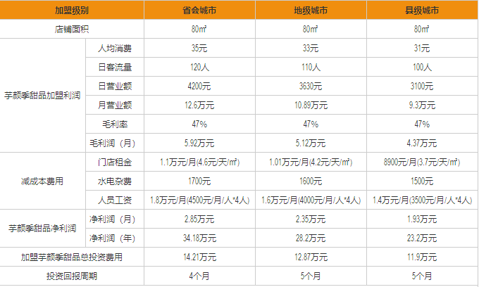 芋顏季盈利分析