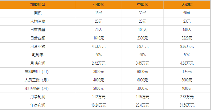 紫燕百味雞盈利分析