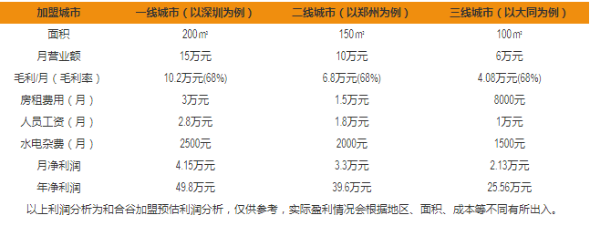 和合谷盈利分析