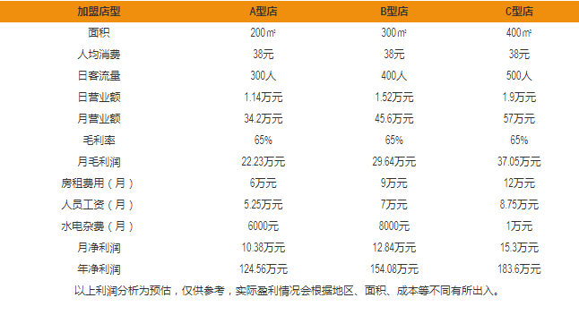 蘭芳園盈利分析