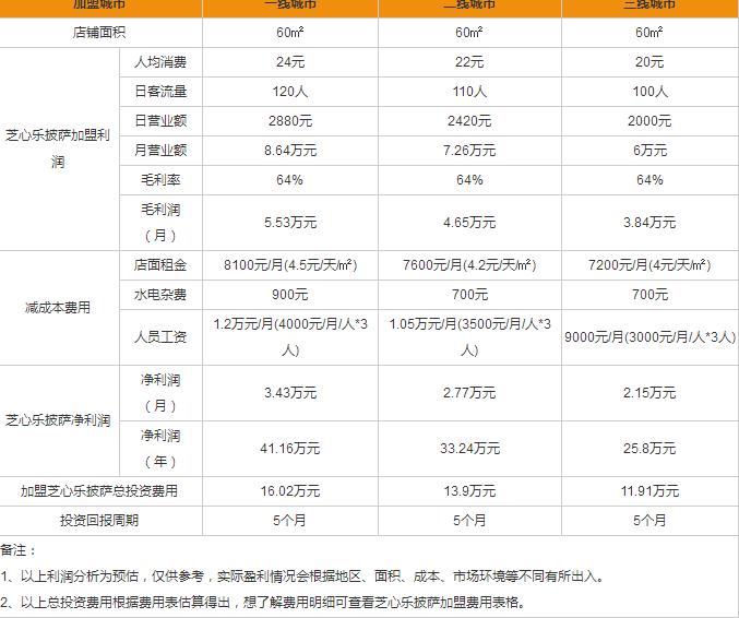 加盟芝心樂披薩費(fèi)用需要多少，芝心樂披薩加盟能賺錢嗎