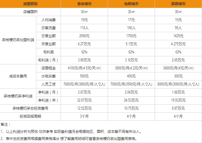 茶桔便盈利分析