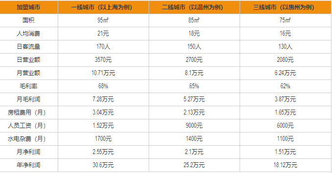 酸菜魚盈利分析