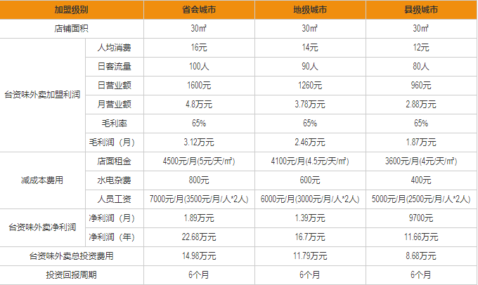 臺(tái)資味盈利分析