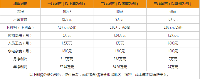 健將一品粥盈利分析