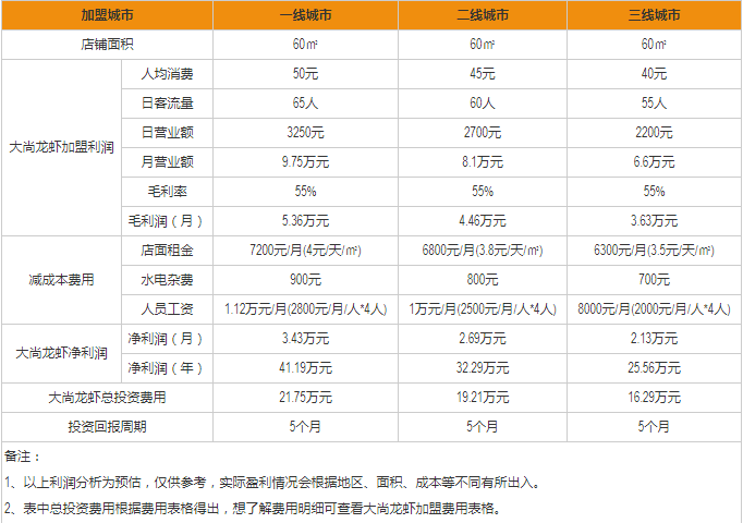 大尚龍蝦燒烤盈利分析