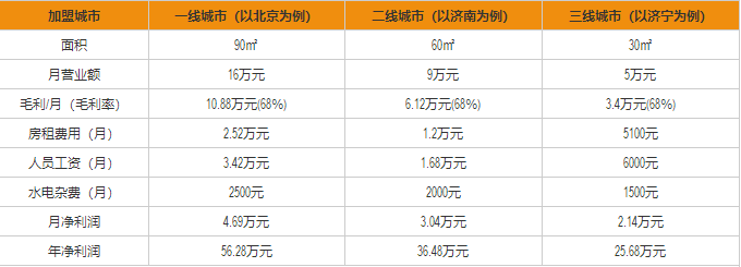 溫馨粥鋪盈利分析