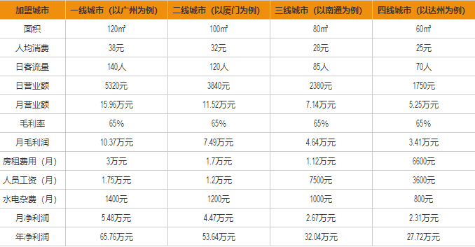 丁丁牛雜盈利分析