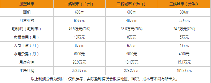 綠茶餐廳盈利分析