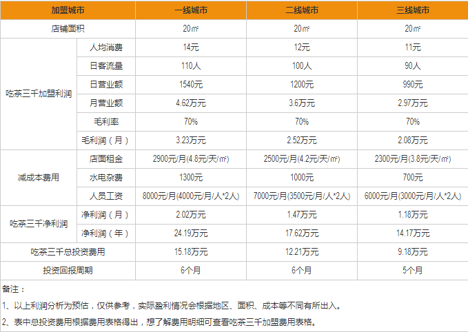 吃茶三千盈利分析