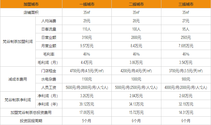 梵谷制茶盈利分析